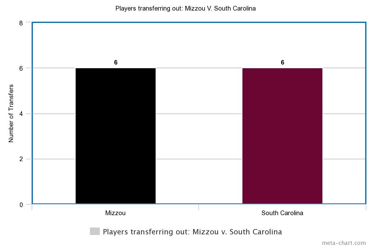 Mizzou Versus South Carolina- players transferring out